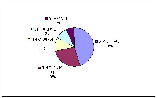 현재 광명시는 비평준화 지역이다. 광명지역의 고교입시 제도가 평준화로 바뀐다는데 찬성하는가?'란 항목에 대한 답변결과 